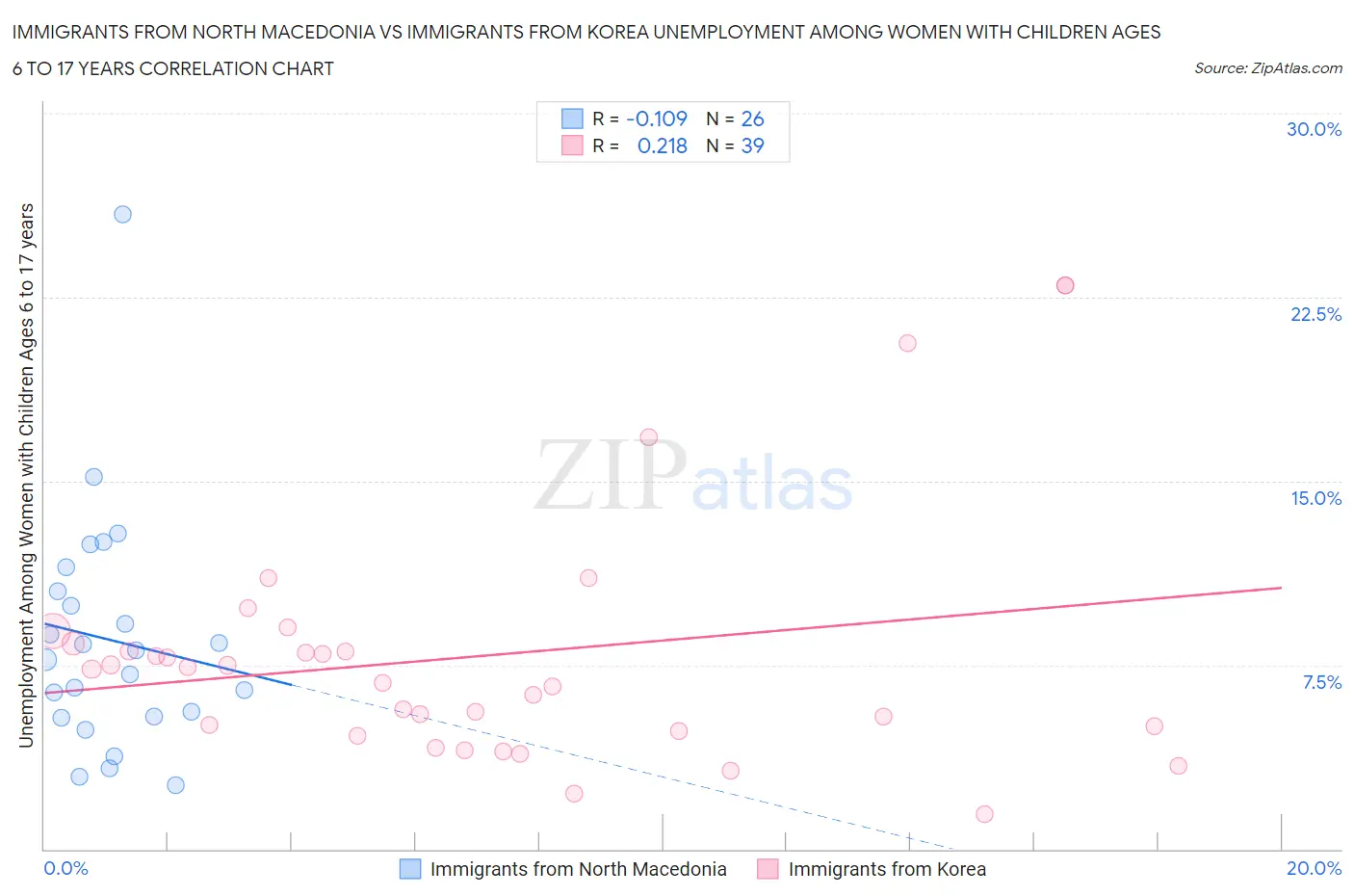 Immigrants from North Macedonia vs Immigrants from Korea Unemployment Among Women with Children Ages 6 to 17 years
