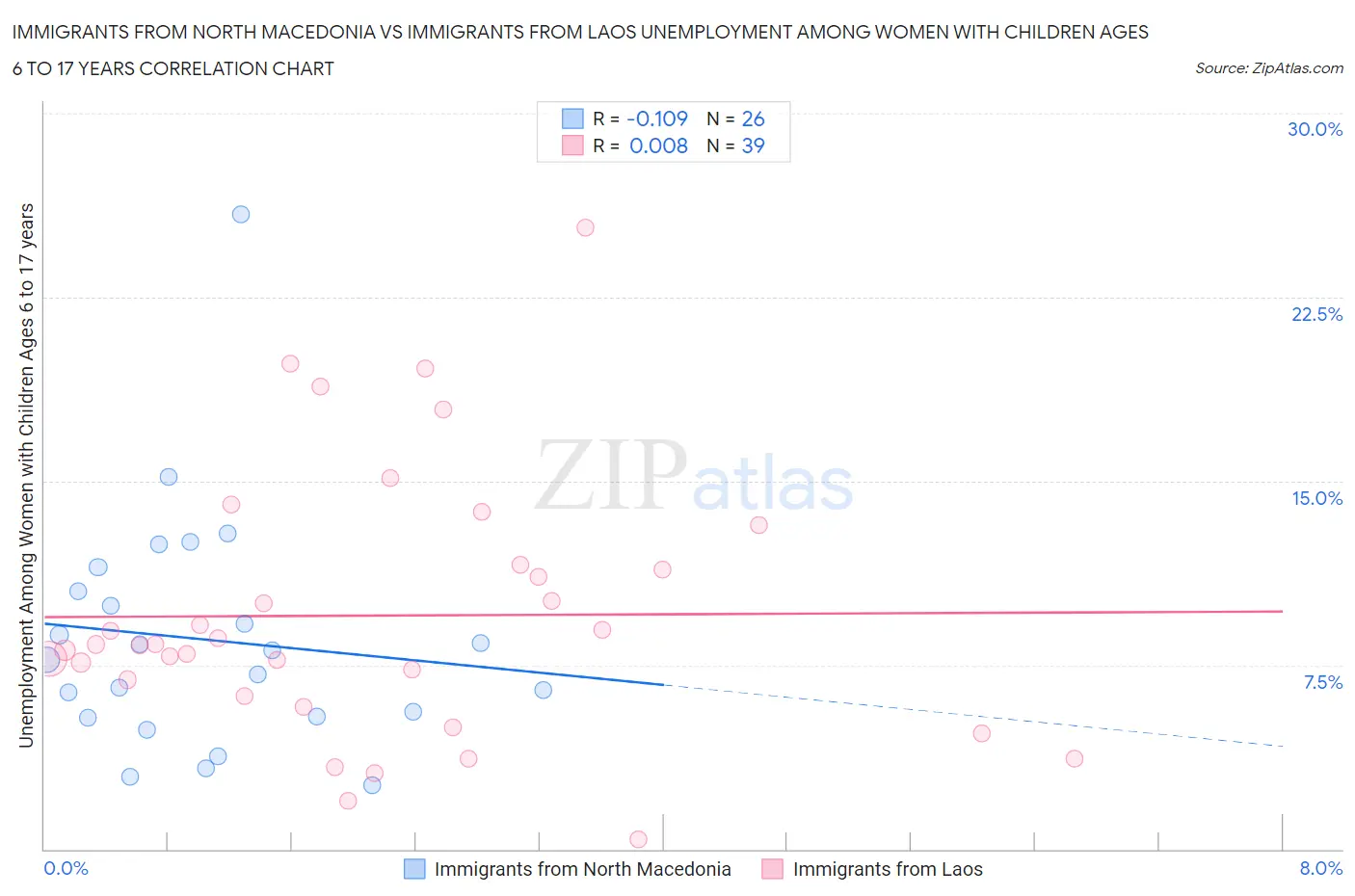 Immigrants from North Macedonia vs Immigrants from Laos Unemployment Among Women with Children Ages 6 to 17 years