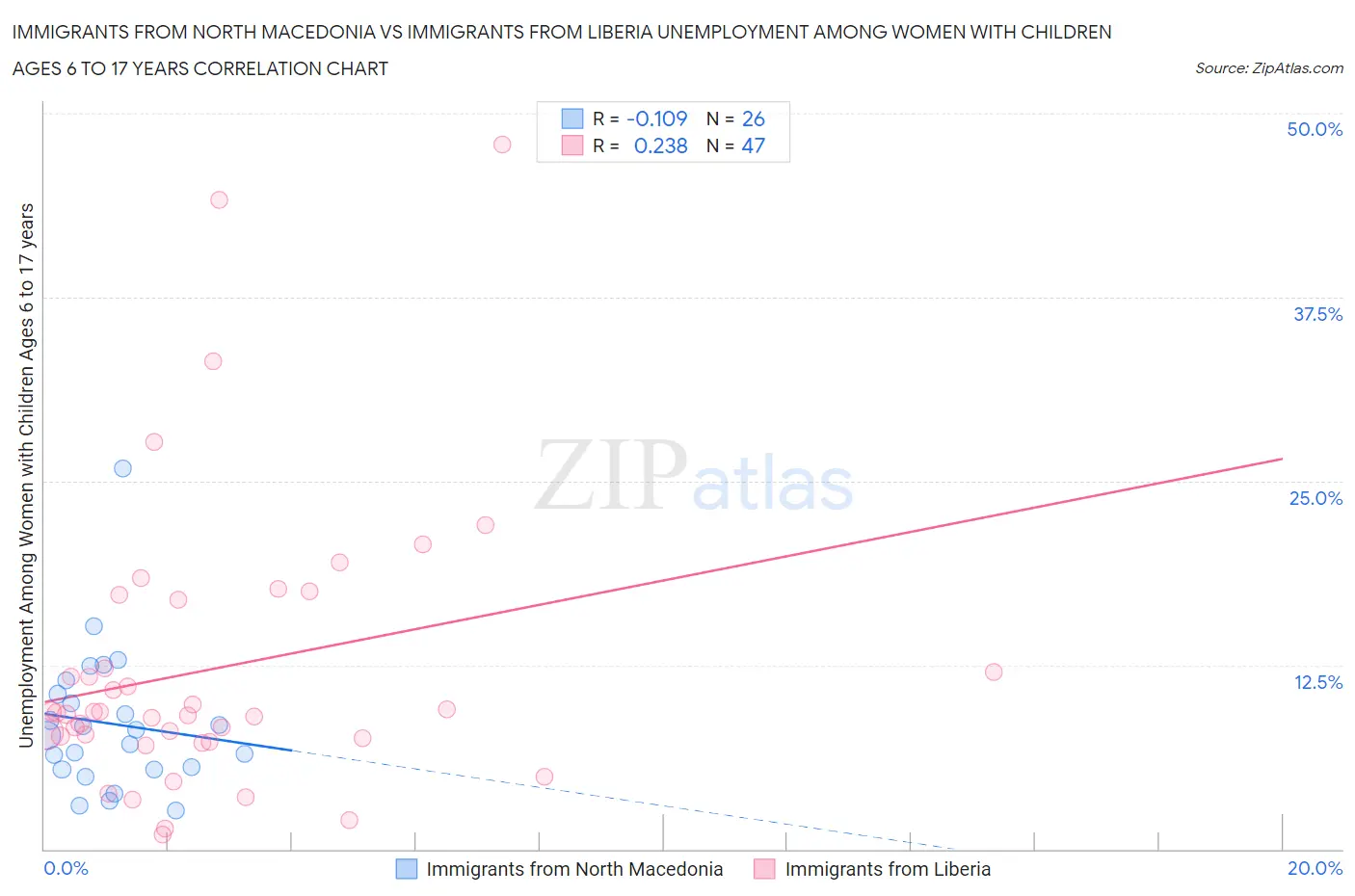 Immigrants from North Macedonia vs Immigrants from Liberia Unemployment Among Women with Children Ages 6 to 17 years