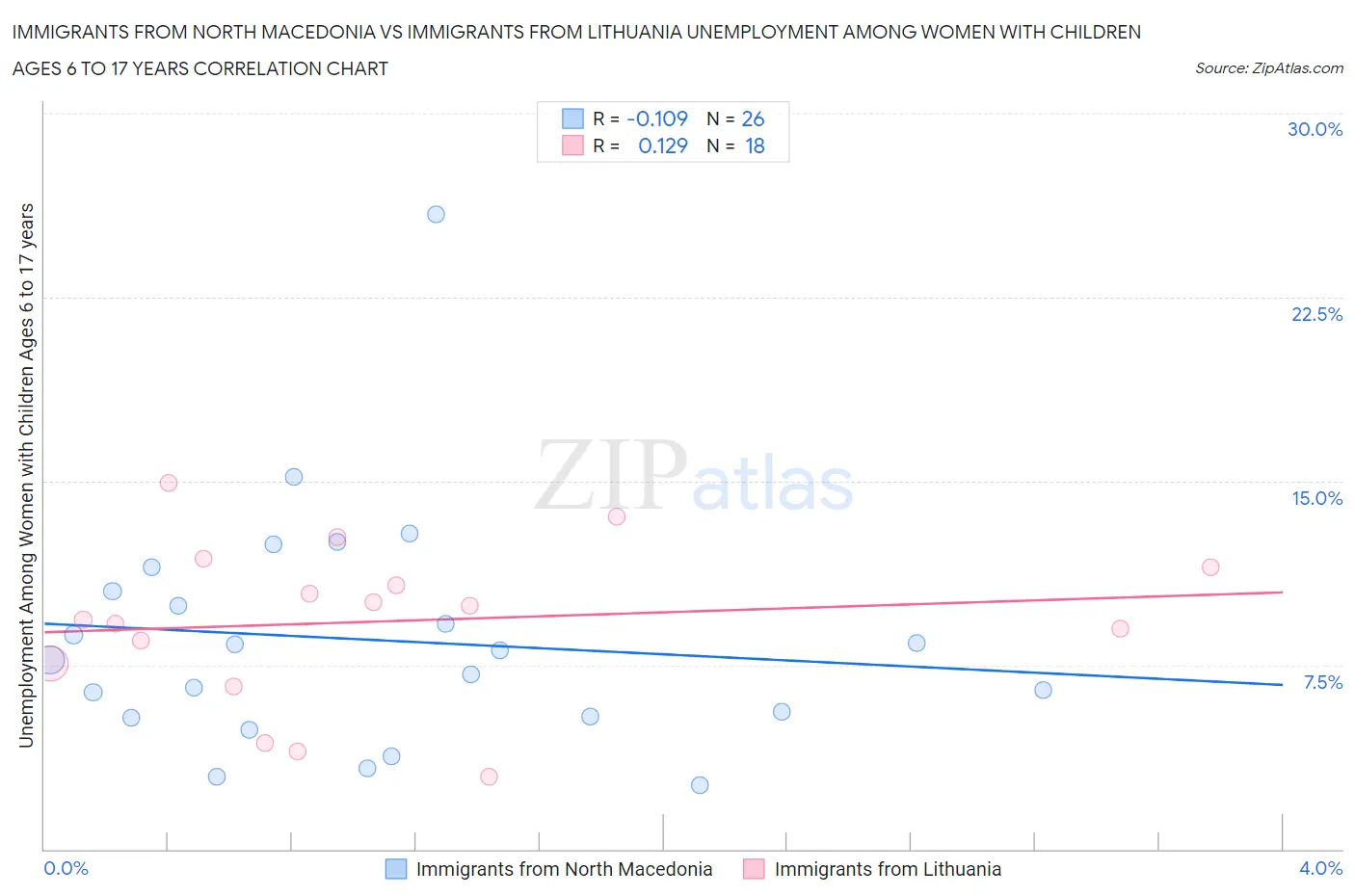 Immigrants from North Macedonia vs Immigrants from Lithuania Unemployment Among Women with Children Ages 6 to 17 years