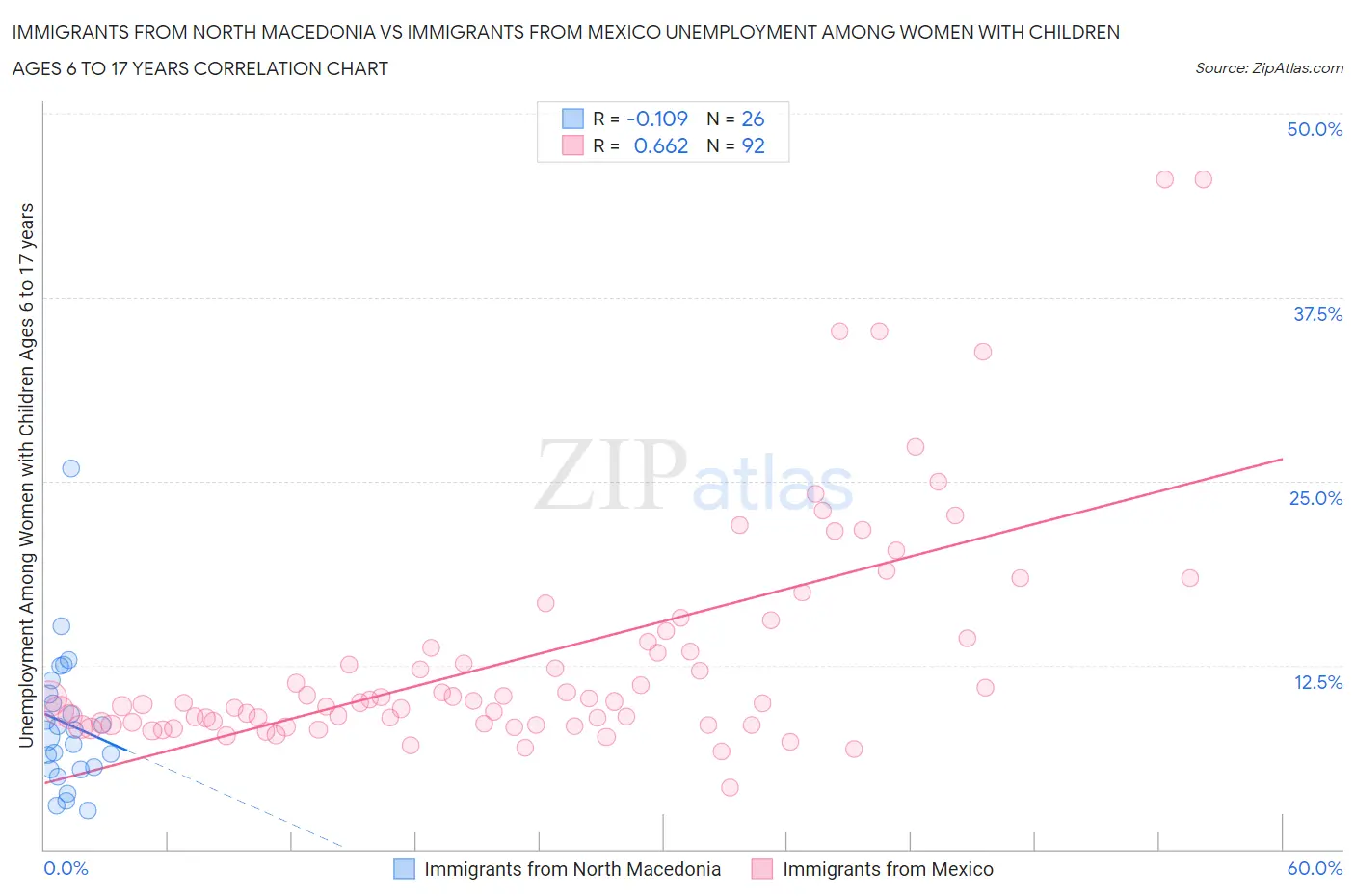 Immigrants from North Macedonia vs Immigrants from Mexico Unemployment Among Women with Children Ages 6 to 17 years