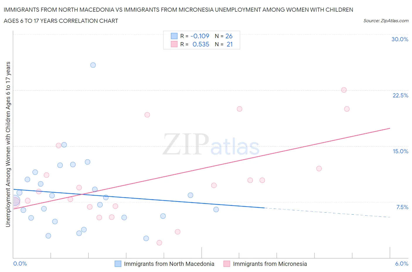 Immigrants from North Macedonia vs Immigrants from Micronesia Unemployment Among Women with Children Ages 6 to 17 years