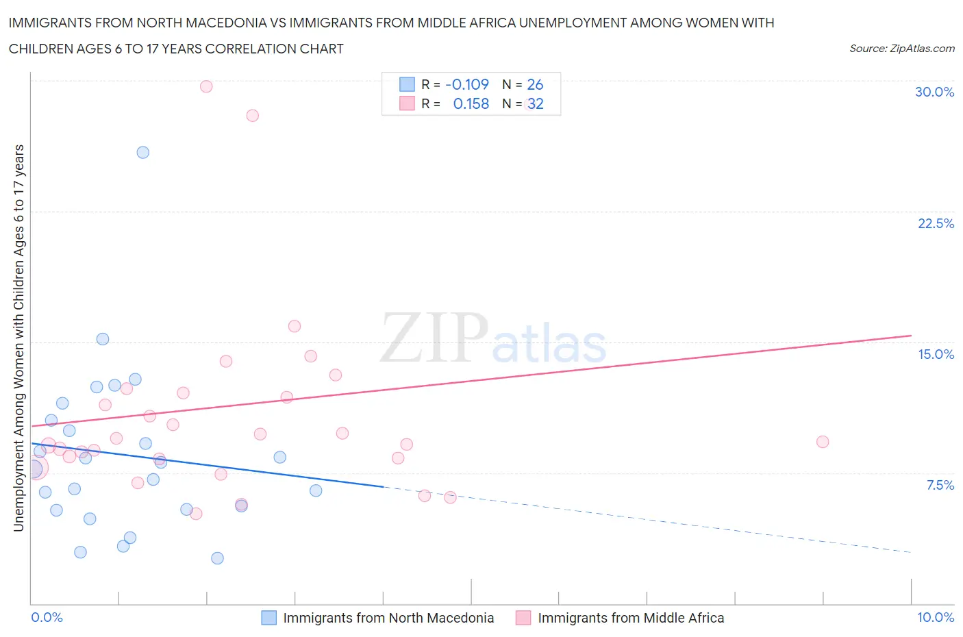 Immigrants from North Macedonia vs Immigrants from Middle Africa Unemployment Among Women with Children Ages 6 to 17 years