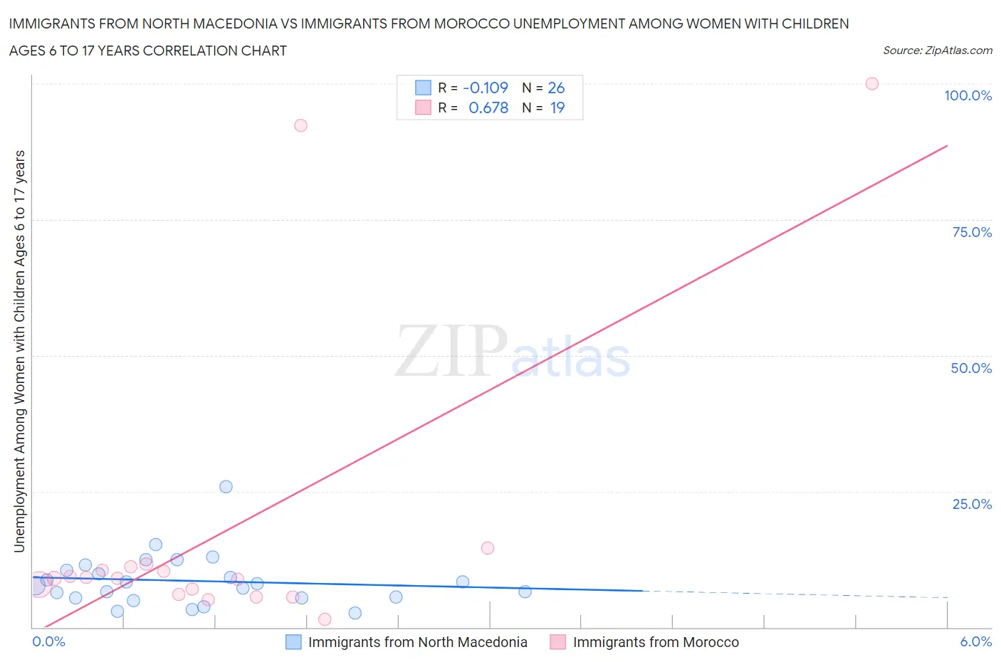 Immigrants from North Macedonia vs Immigrants from Morocco Unemployment Among Women with Children Ages 6 to 17 years