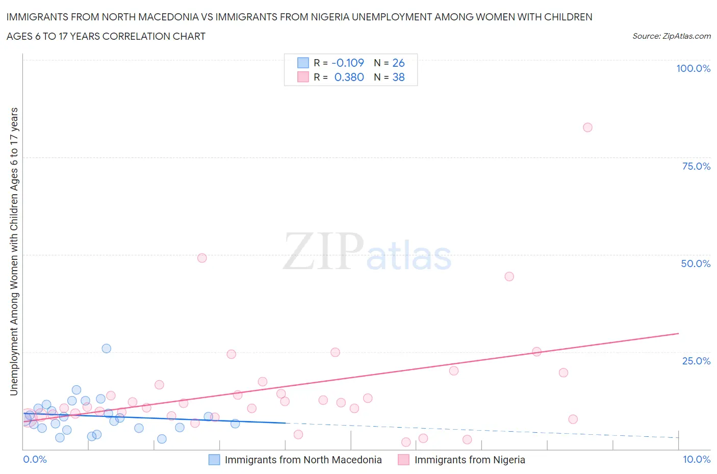 Immigrants from North Macedonia vs Immigrants from Nigeria Unemployment Among Women with Children Ages 6 to 17 years