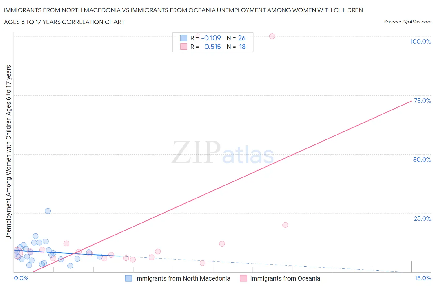 Immigrants from North Macedonia vs Immigrants from Oceania Unemployment Among Women with Children Ages 6 to 17 years