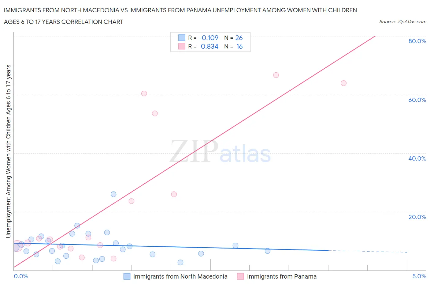 Immigrants from North Macedonia vs Immigrants from Panama Unemployment Among Women with Children Ages 6 to 17 years