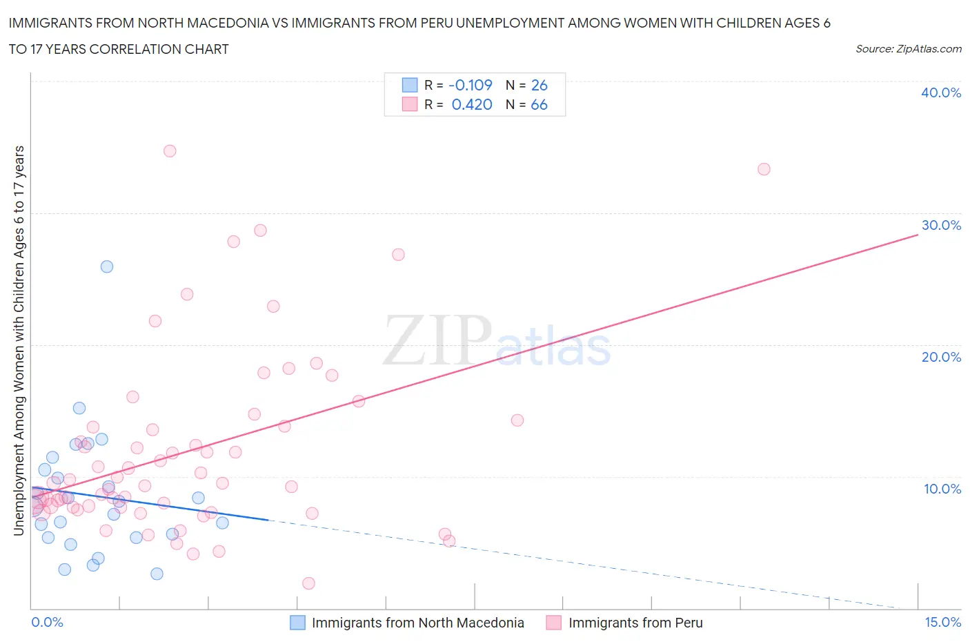 Immigrants from North Macedonia vs Immigrants from Peru Unemployment Among Women with Children Ages 6 to 17 years