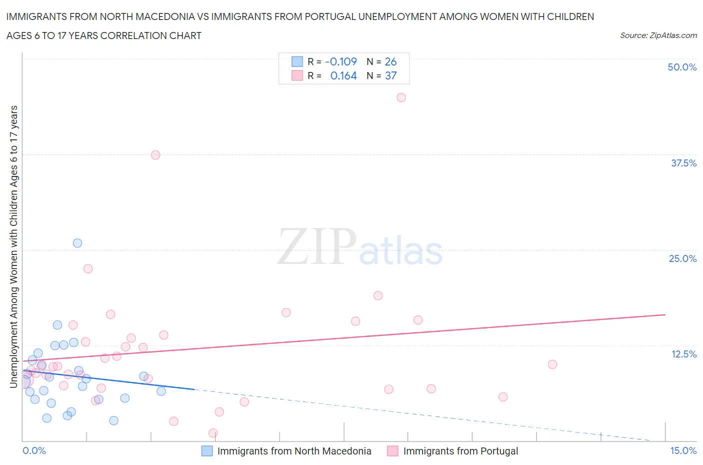 Immigrants from North Macedonia vs Immigrants from Portugal Unemployment Among Women with Children Ages 6 to 17 years