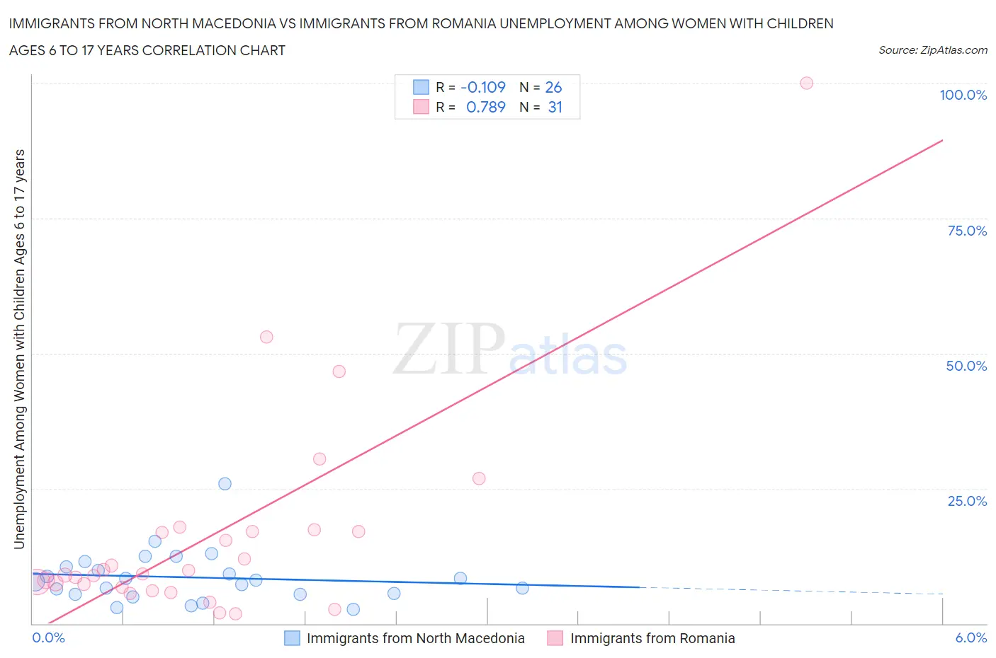 Immigrants from North Macedonia vs Immigrants from Romania Unemployment Among Women with Children Ages 6 to 17 years