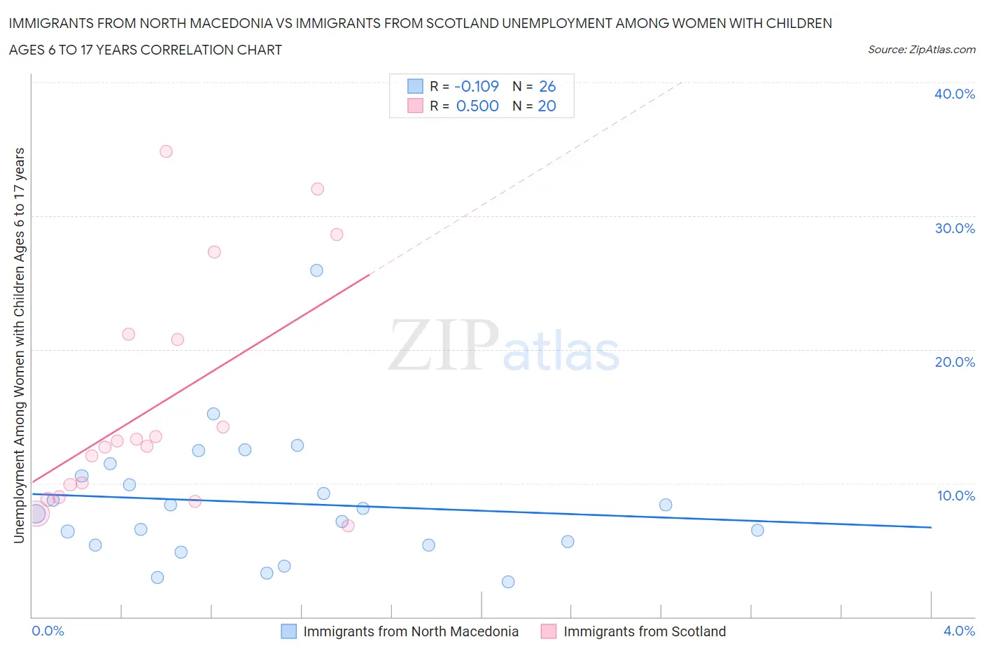 Immigrants from North Macedonia vs Immigrants from Scotland Unemployment Among Women with Children Ages 6 to 17 years