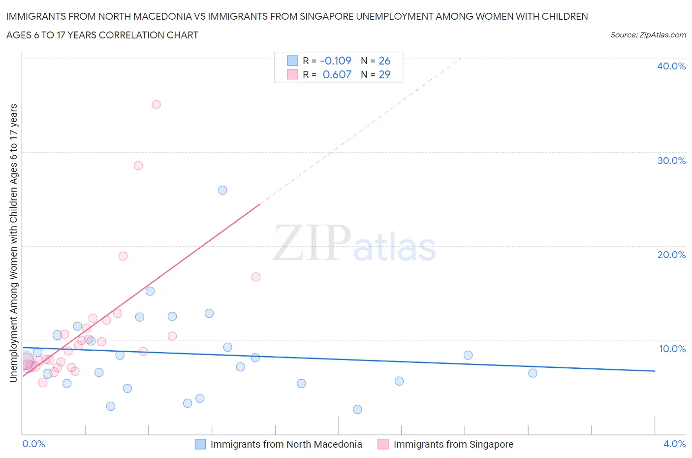 Immigrants from North Macedonia vs Immigrants from Singapore Unemployment Among Women with Children Ages 6 to 17 years
