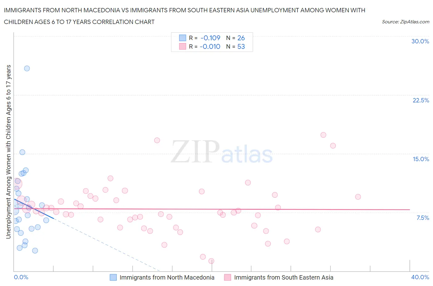 Immigrants from North Macedonia vs Immigrants from South Eastern Asia Unemployment Among Women with Children Ages 6 to 17 years