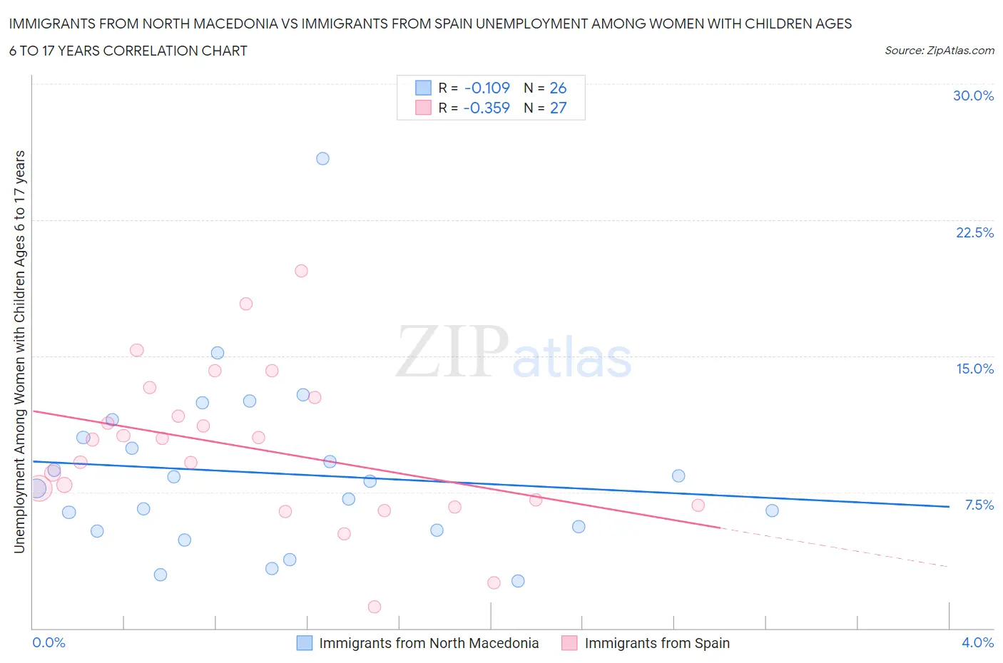 Immigrants from North Macedonia vs Immigrants from Spain Unemployment Among Women with Children Ages 6 to 17 years