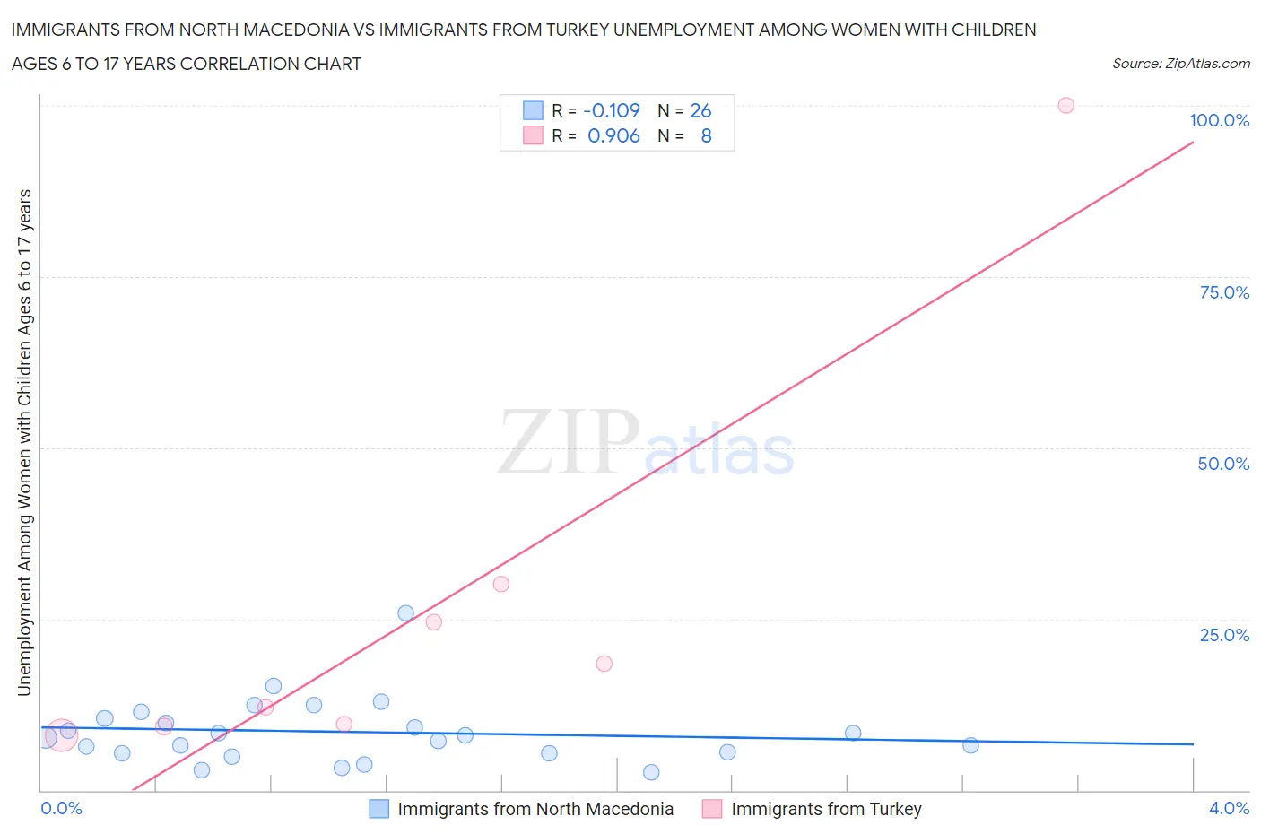 Immigrants from North Macedonia vs Immigrants from Turkey Unemployment Among Women with Children Ages 6 to 17 years