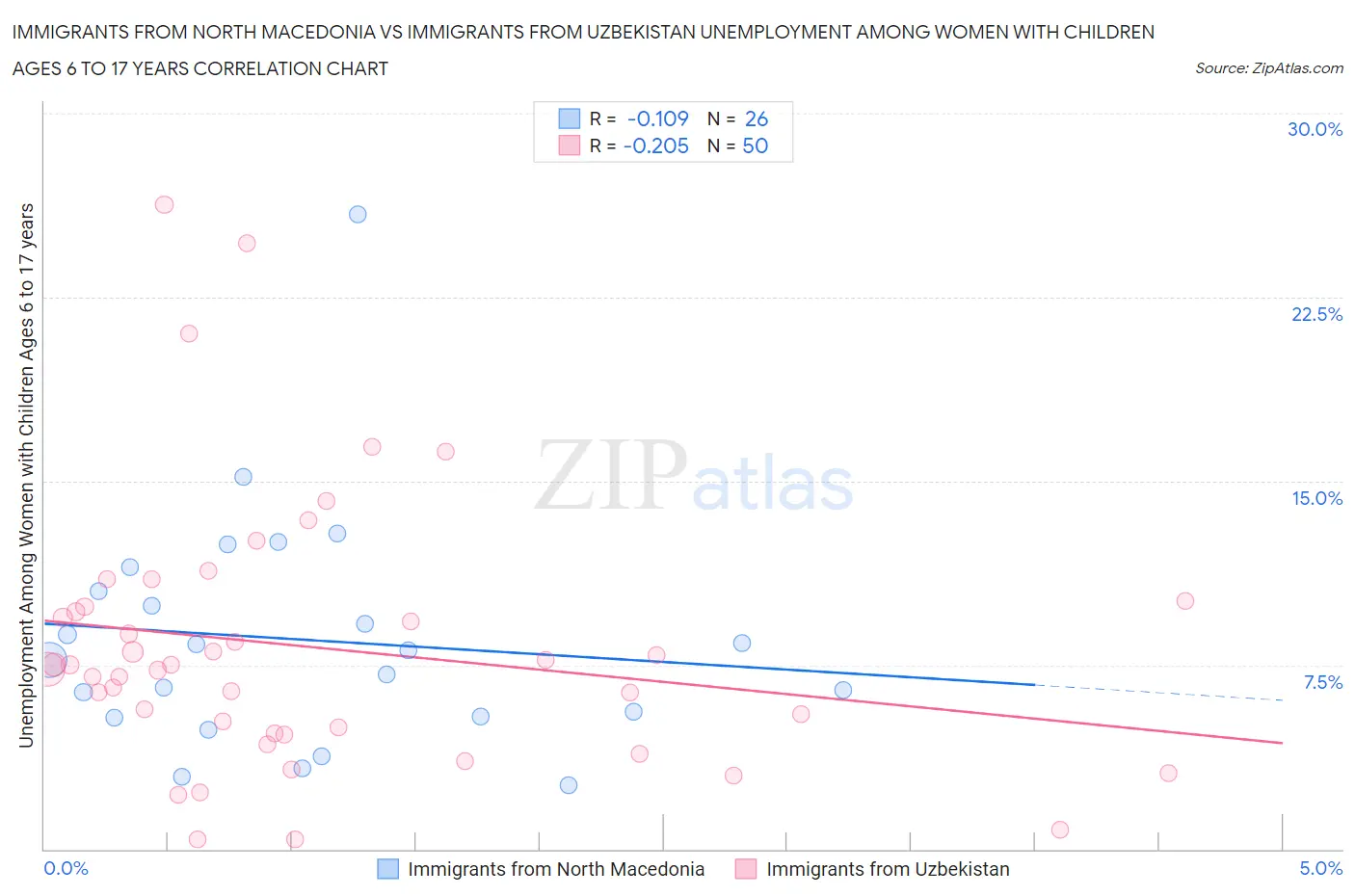 Immigrants from North Macedonia vs Immigrants from Uzbekistan Unemployment Among Women with Children Ages 6 to 17 years