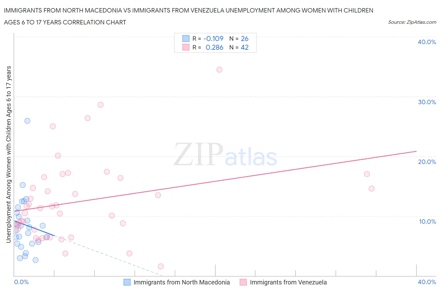 Immigrants from North Macedonia vs Immigrants from Venezuela Unemployment Among Women with Children Ages 6 to 17 years