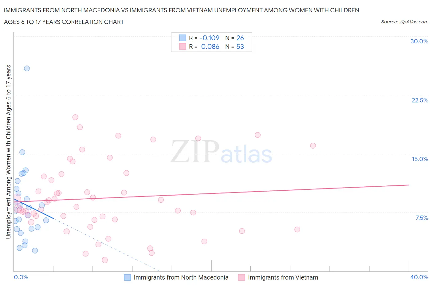 Immigrants from North Macedonia vs Immigrants from Vietnam Unemployment Among Women with Children Ages 6 to 17 years