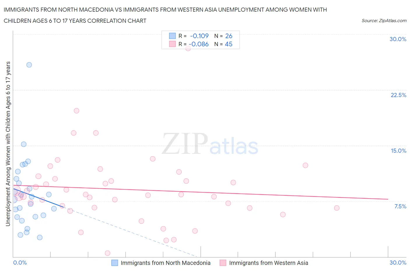 Immigrants from North Macedonia vs Immigrants from Western Asia Unemployment Among Women with Children Ages 6 to 17 years