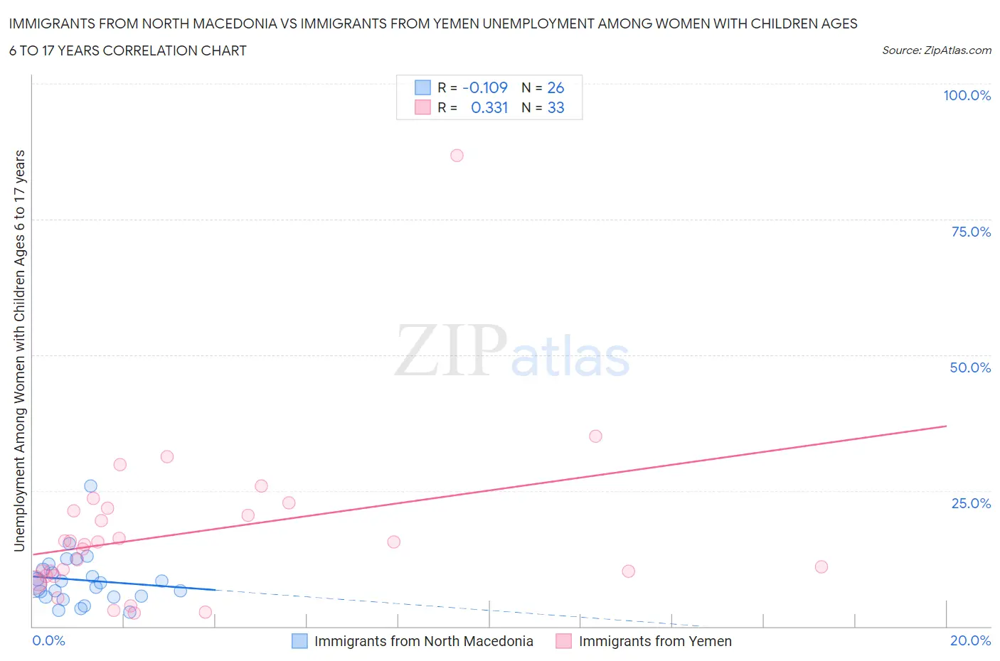 Immigrants from North Macedonia vs Immigrants from Yemen Unemployment Among Women with Children Ages 6 to 17 years