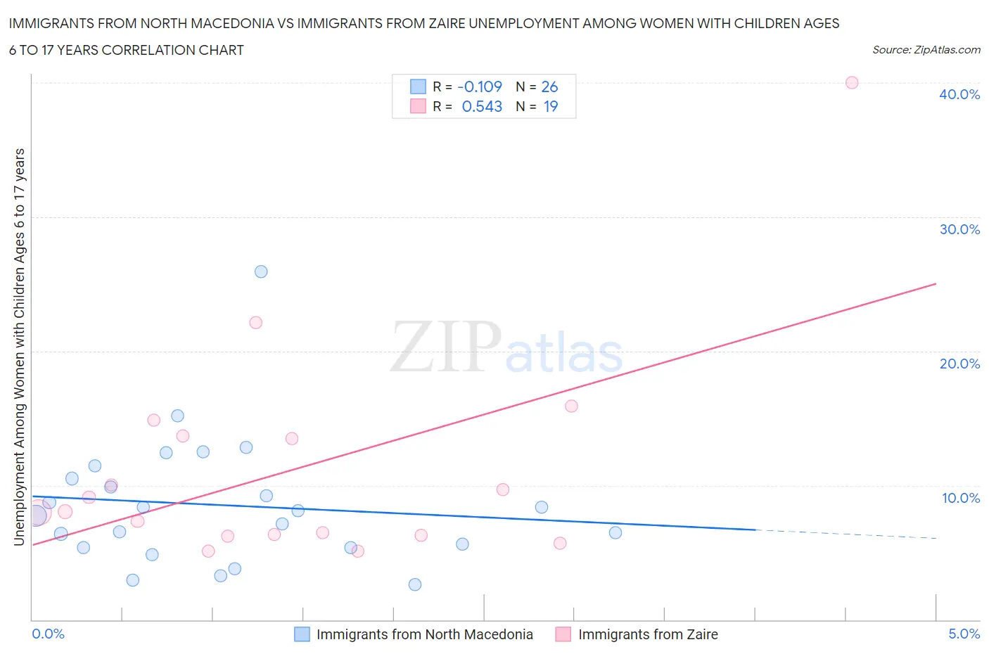 Immigrants from North Macedonia vs Immigrants from Zaire Unemployment Among Women with Children Ages 6 to 17 years
