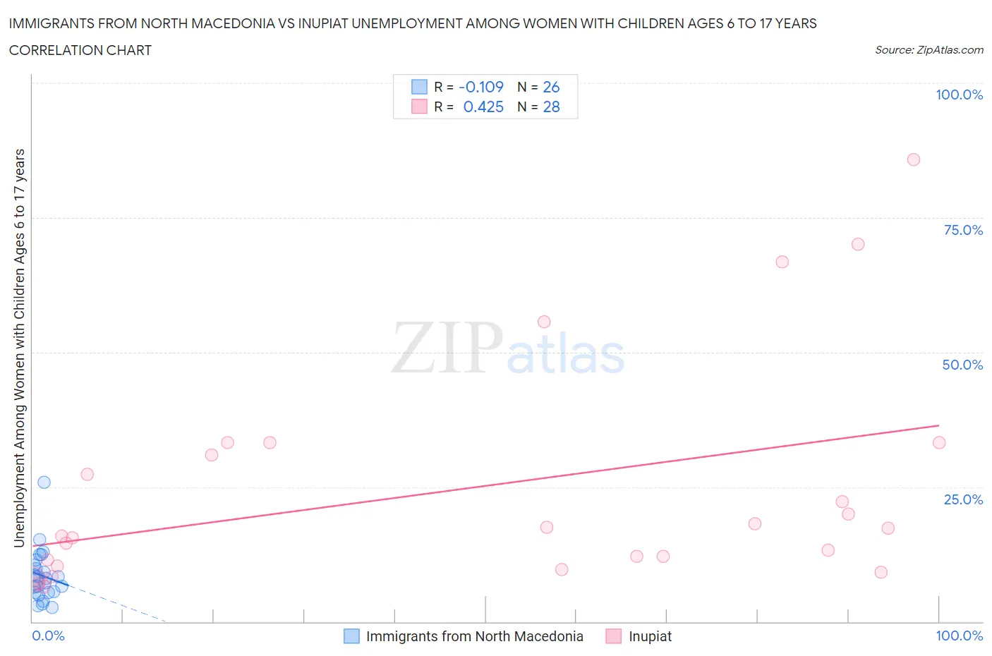 Immigrants from North Macedonia vs Inupiat Unemployment Among Women with Children Ages 6 to 17 years