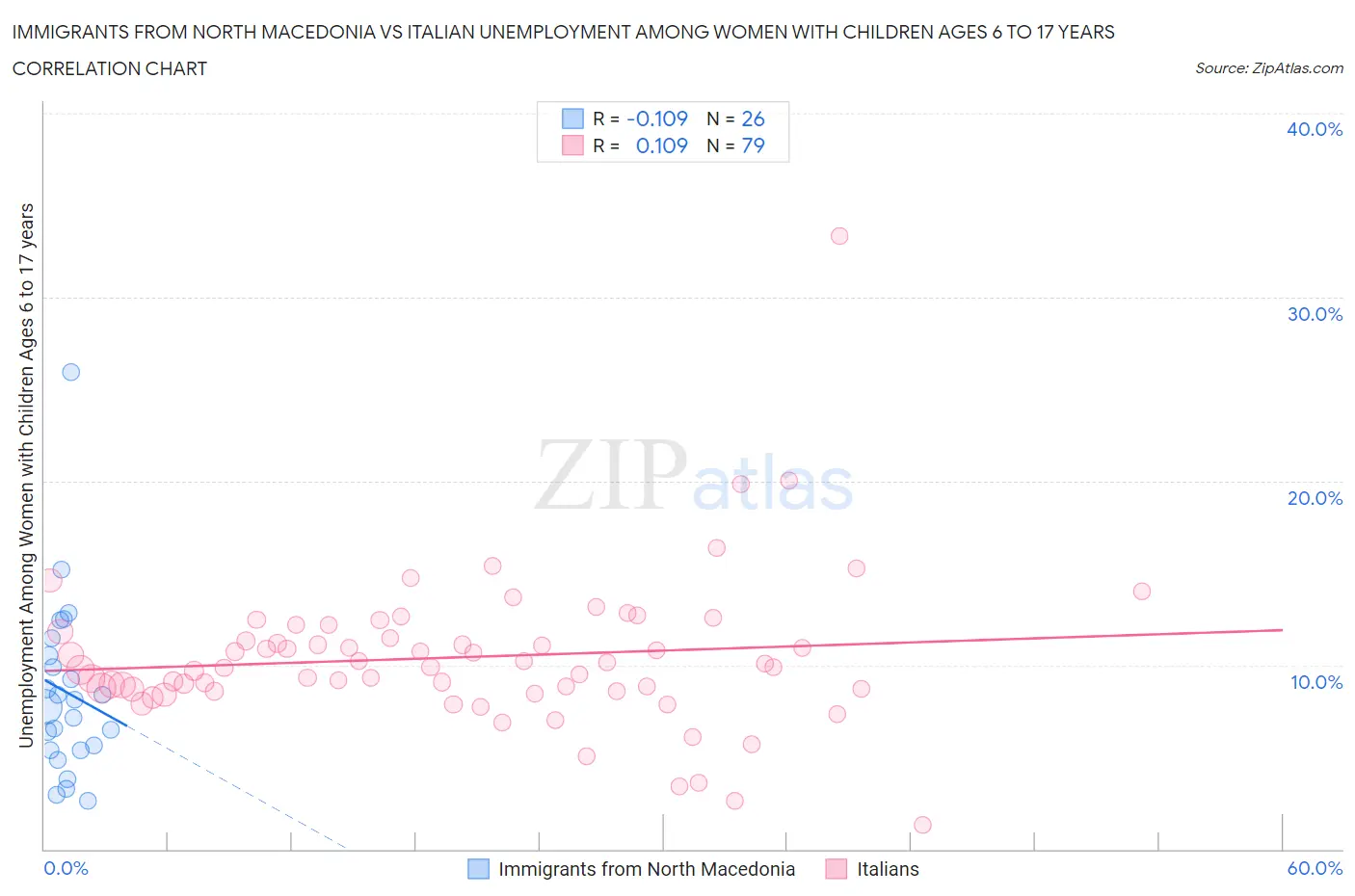 Immigrants from North Macedonia vs Italian Unemployment Among Women with Children Ages 6 to 17 years