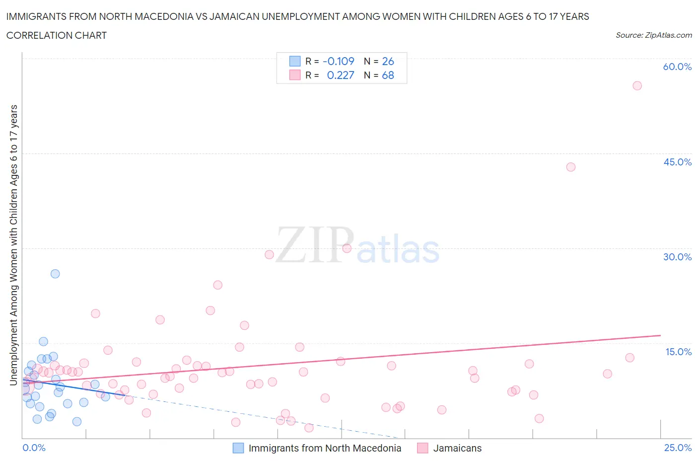 Immigrants from North Macedonia vs Jamaican Unemployment Among Women with Children Ages 6 to 17 years