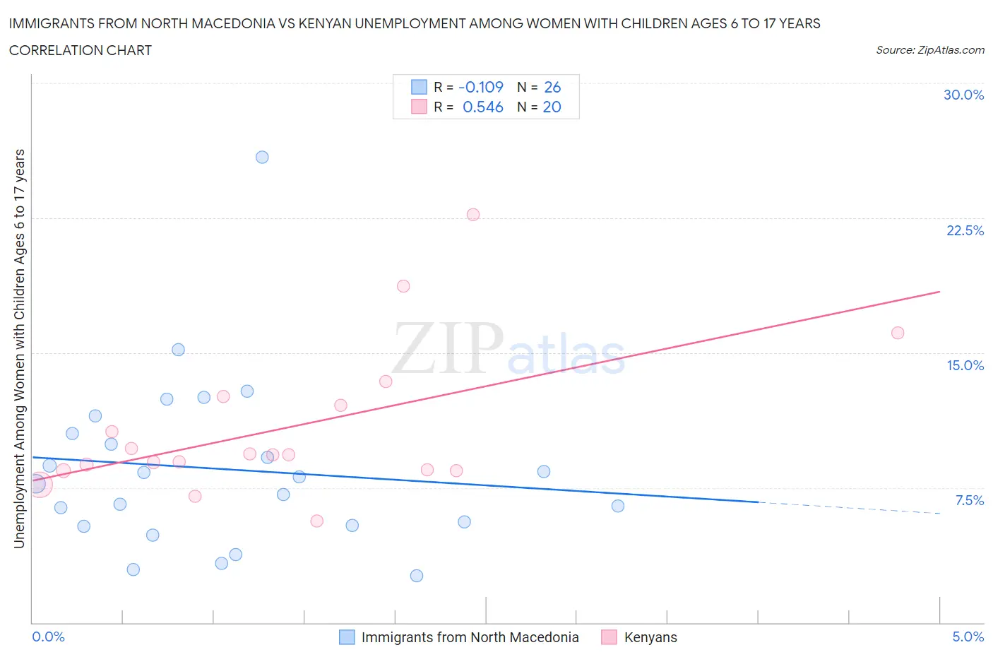 Immigrants from North Macedonia vs Kenyan Unemployment Among Women with Children Ages 6 to 17 years