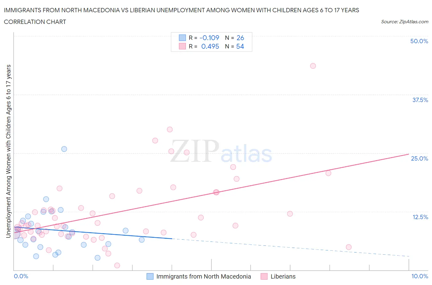 Immigrants from North Macedonia vs Liberian Unemployment Among Women with Children Ages 6 to 17 years