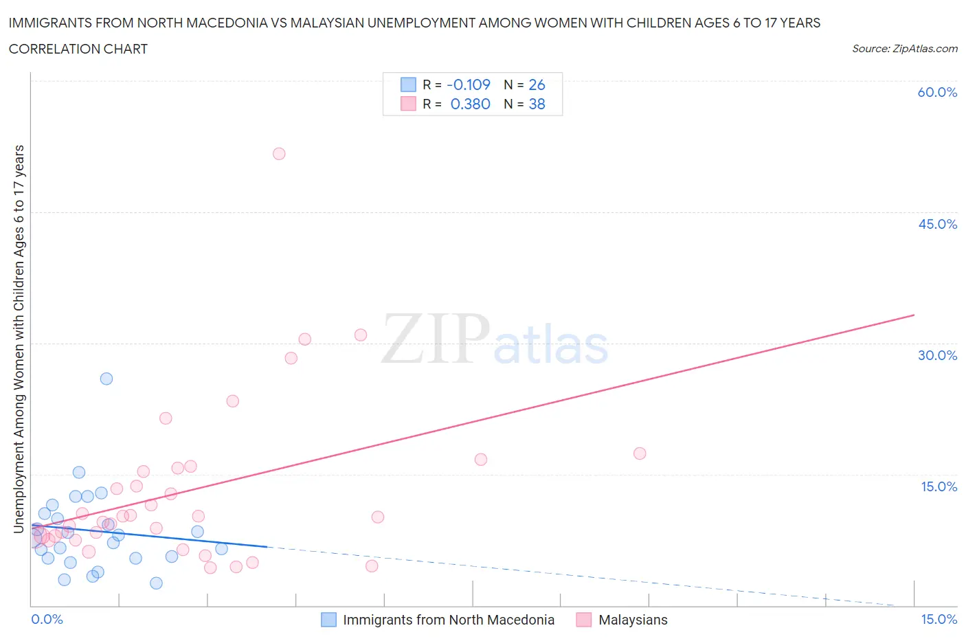 Immigrants from North Macedonia vs Malaysian Unemployment Among Women with Children Ages 6 to 17 years