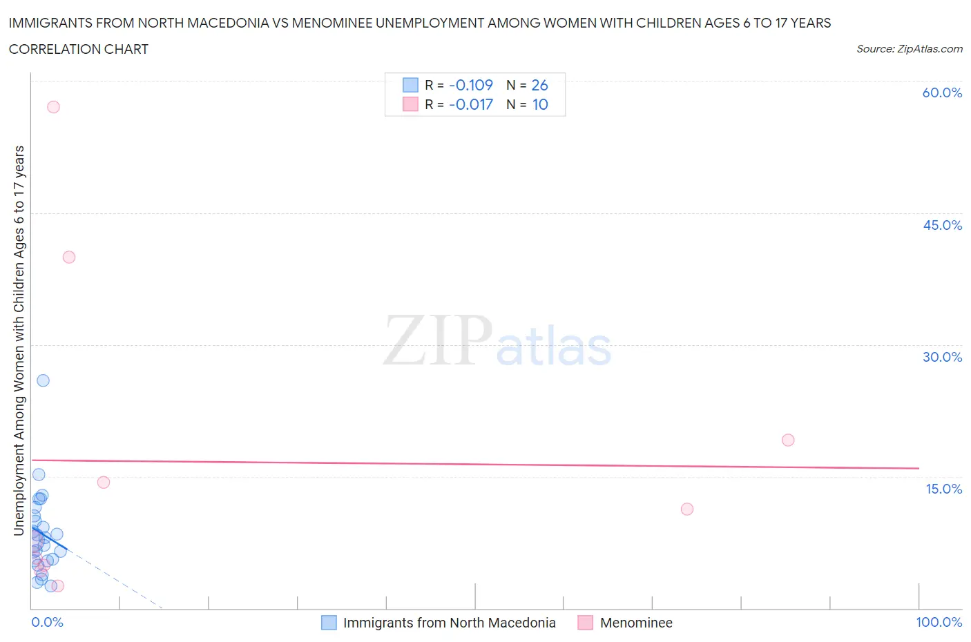 Immigrants from North Macedonia vs Menominee Unemployment Among Women with Children Ages 6 to 17 years