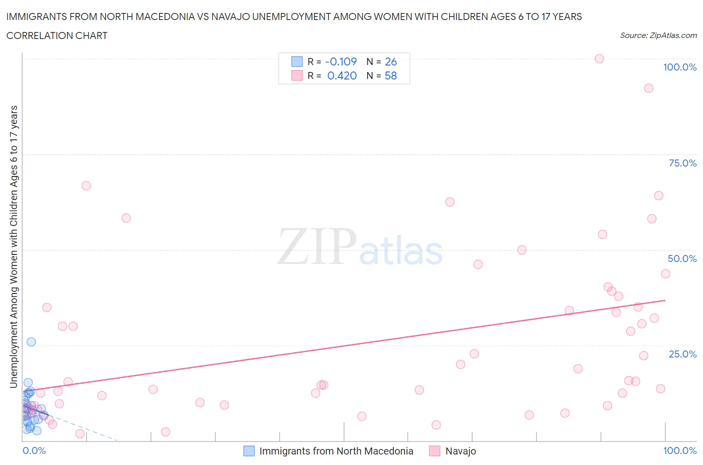 Immigrants from North Macedonia vs Navajo Unemployment Among Women with Children Ages 6 to 17 years