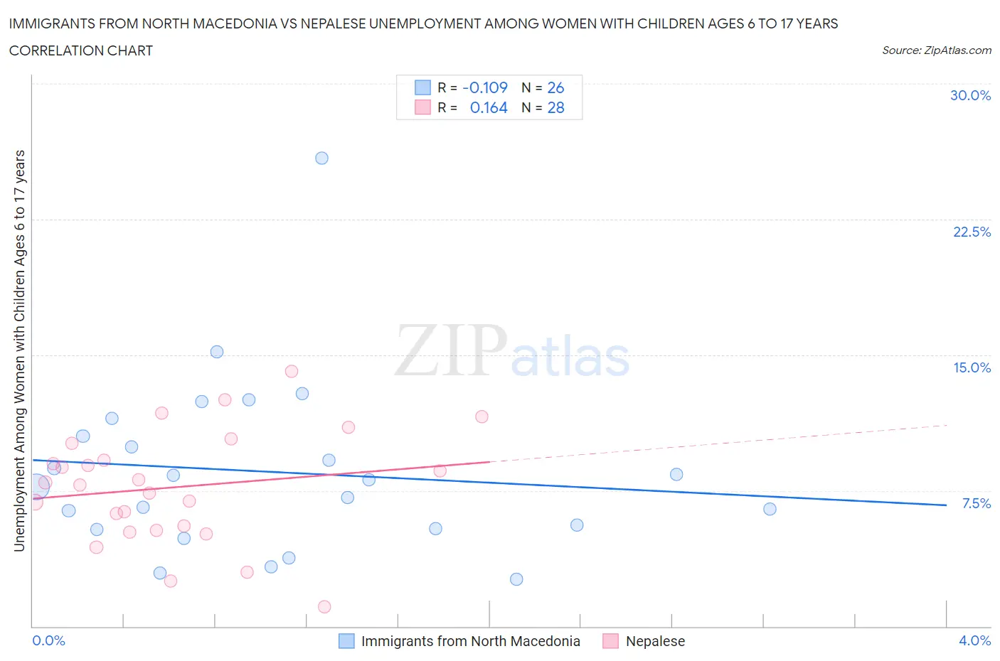 Immigrants from North Macedonia vs Nepalese Unemployment Among Women with Children Ages 6 to 17 years