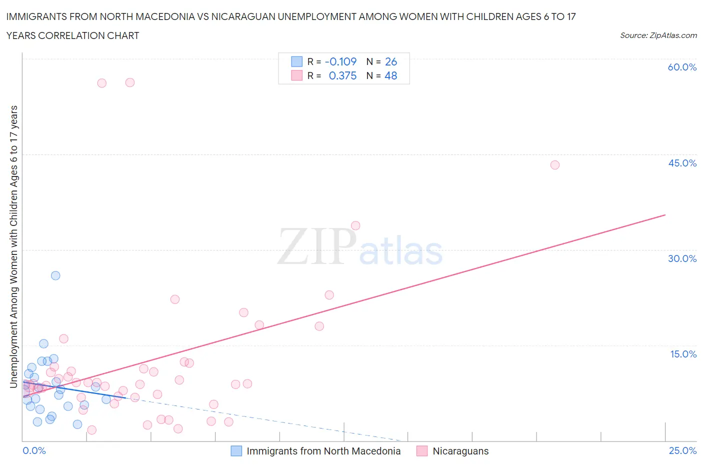 Immigrants from North Macedonia vs Nicaraguan Unemployment Among Women with Children Ages 6 to 17 years