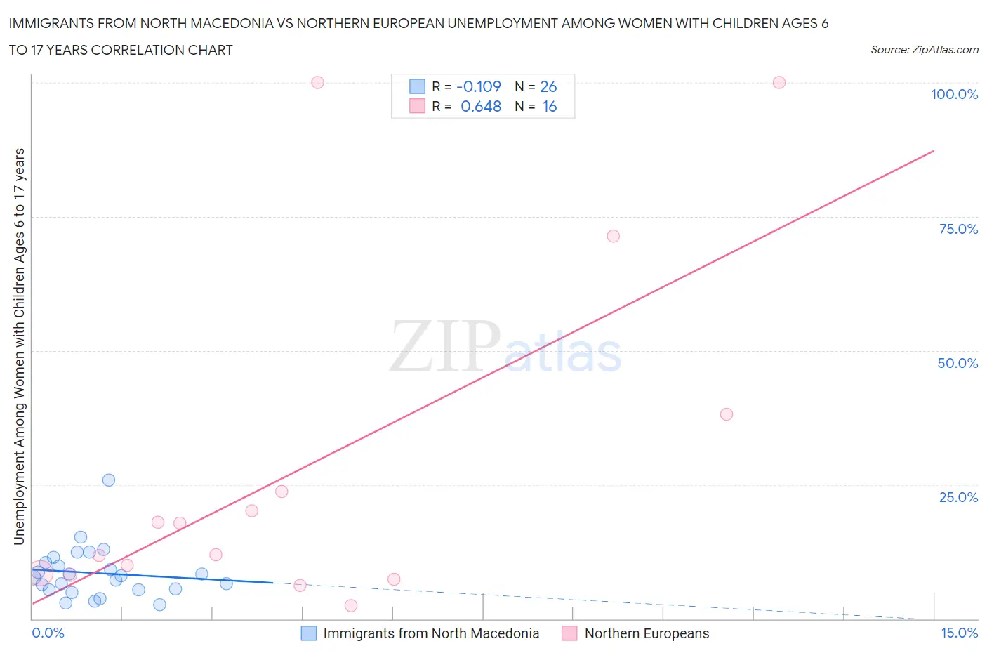 Immigrants from North Macedonia vs Northern European Unemployment Among Women with Children Ages 6 to 17 years