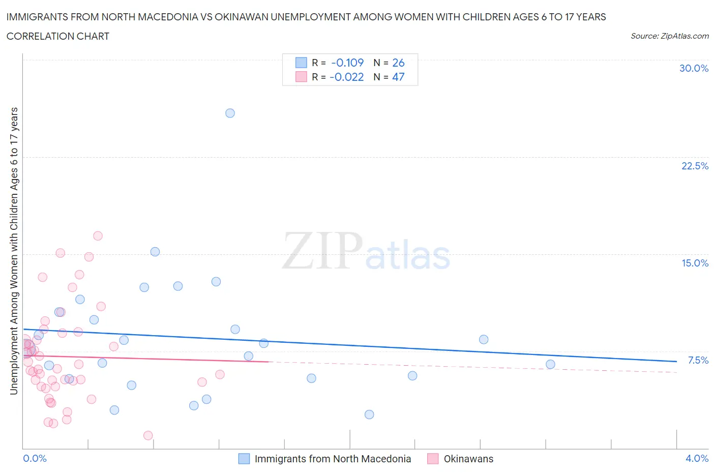 Immigrants from North Macedonia vs Okinawan Unemployment Among Women with Children Ages 6 to 17 years