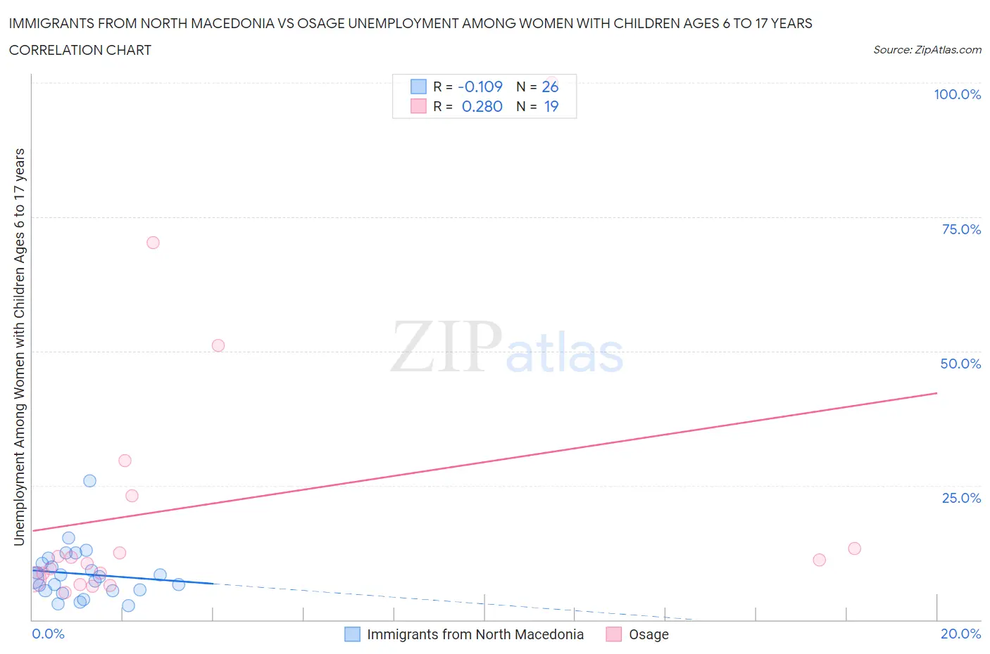 Immigrants from North Macedonia vs Osage Unemployment Among Women with Children Ages 6 to 17 years
