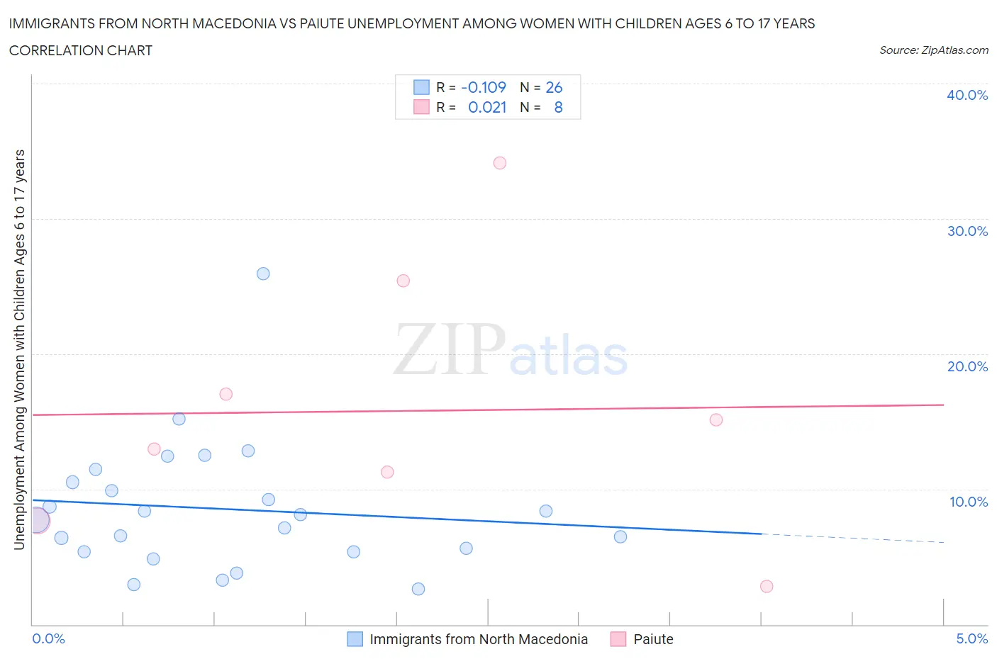 Immigrants from North Macedonia vs Paiute Unemployment Among Women with Children Ages 6 to 17 years
