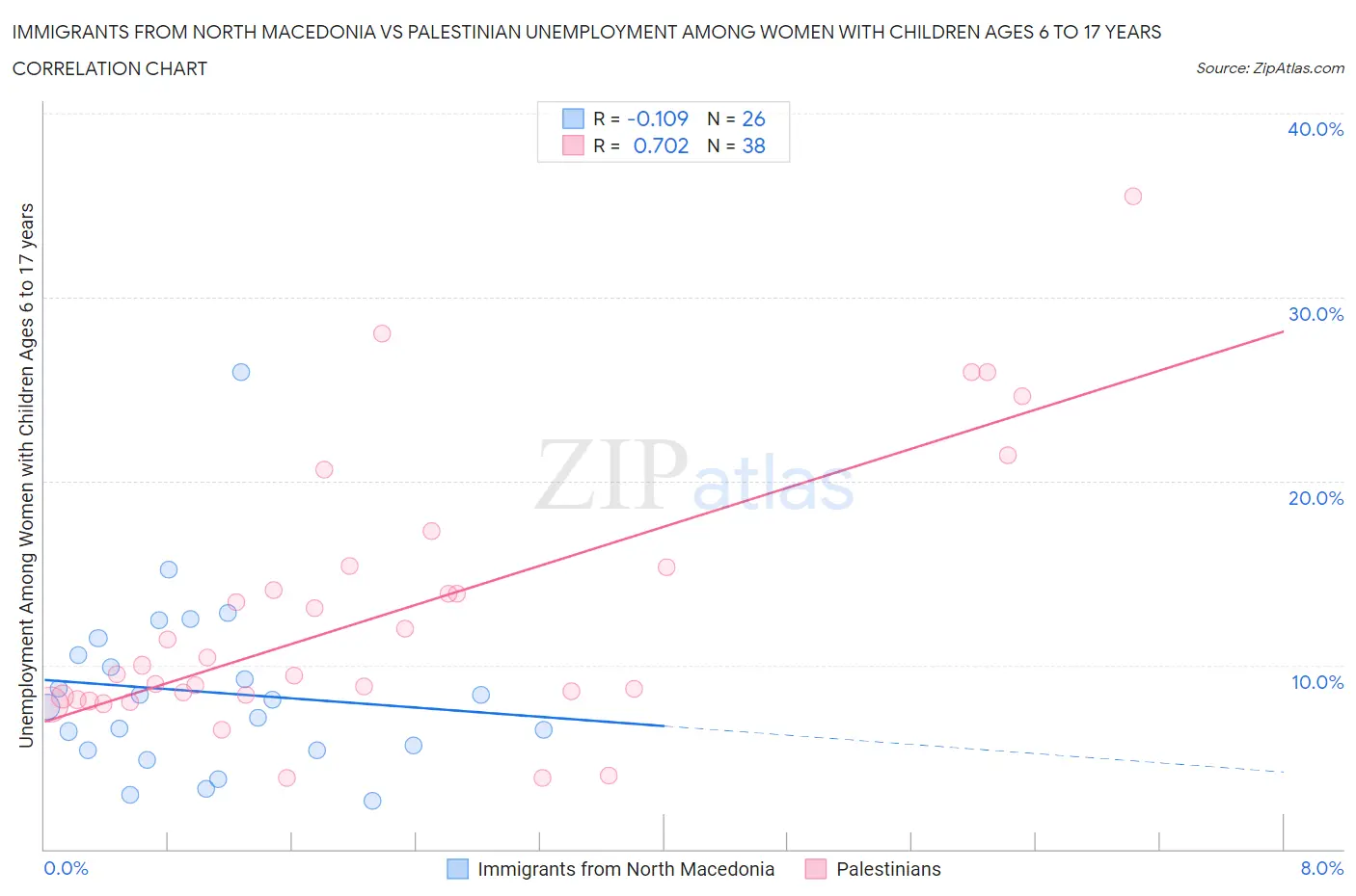 Immigrants from North Macedonia vs Palestinian Unemployment Among Women with Children Ages 6 to 17 years