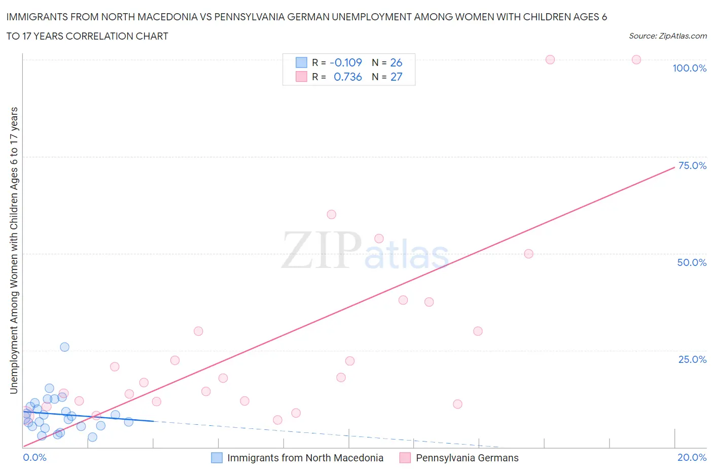 Immigrants from North Macedonia vs Pennsylvania German Unemployment Among Women with Children Ages 6 to 17 years