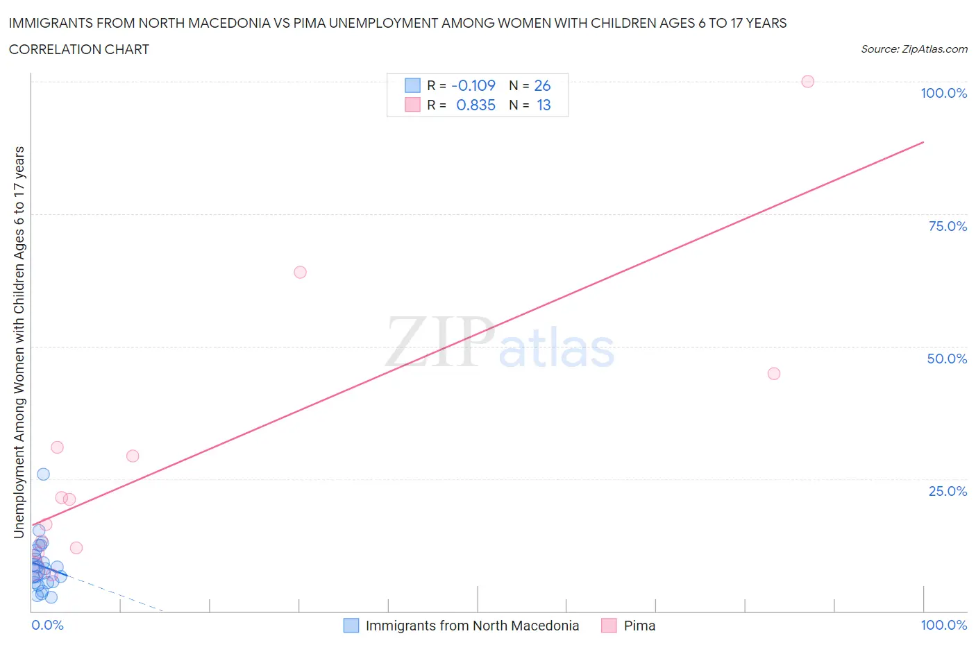 Immigrants from North Macedonia vs Pima Unemployment Among Women with Children Ages 6 to 17 years