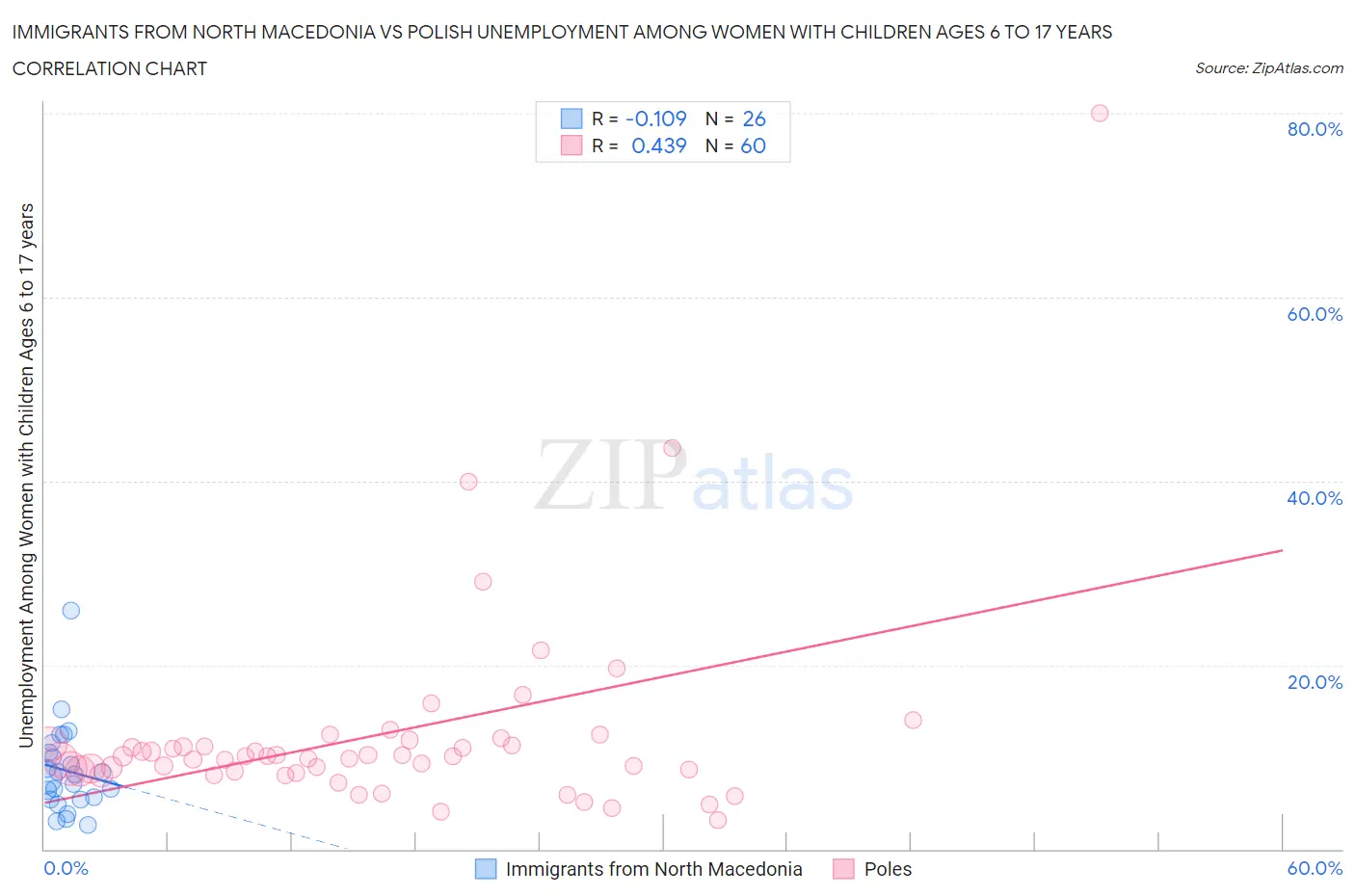 Immigrants from North Macedonia vs Polish Unemployment Among Women with Children Ages 6 to 17 years