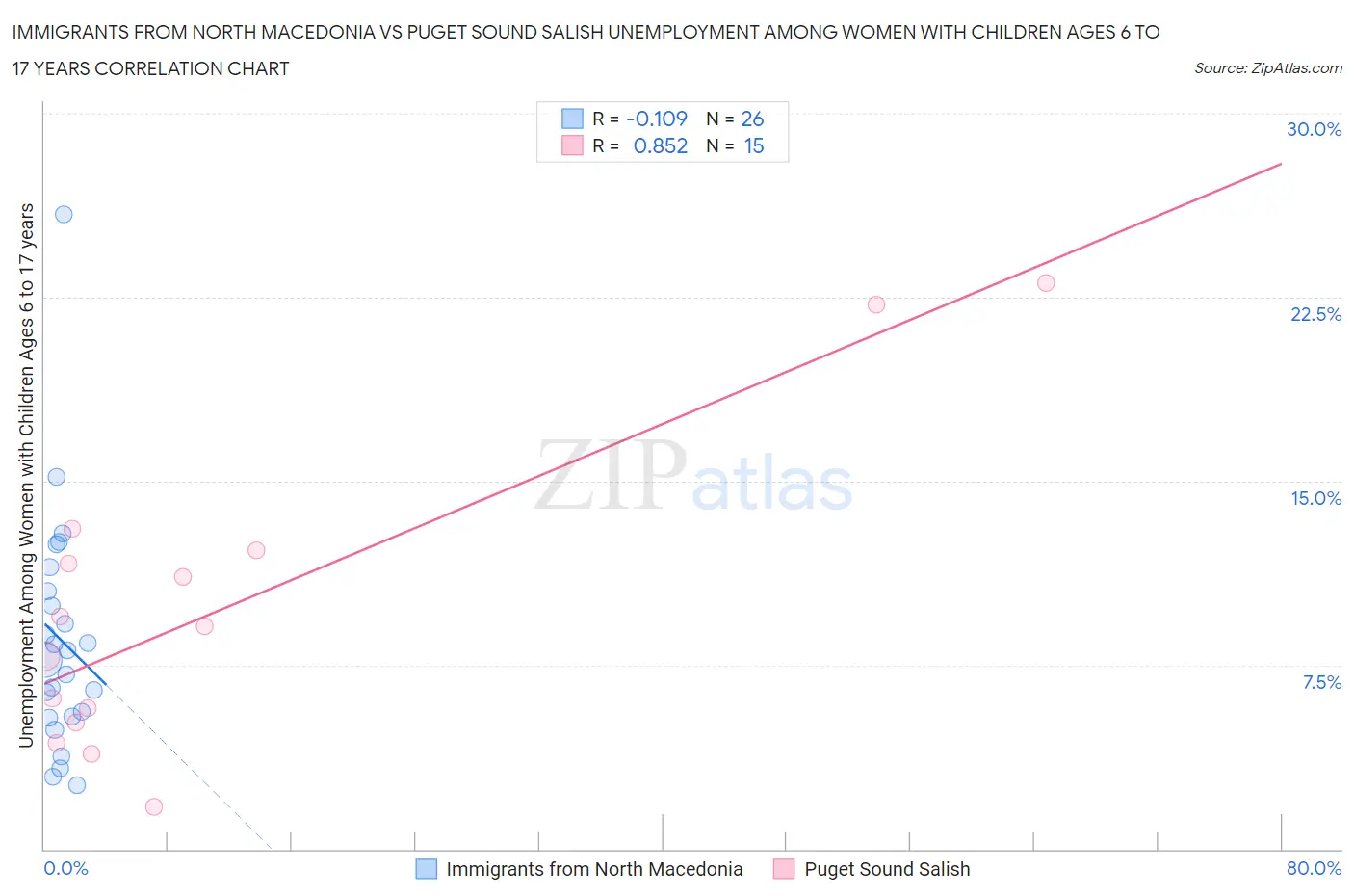 Immigrants from North Macedonia vs Puget Sound Salish Unemployment Among Women with Children Ages 6 to 17 years