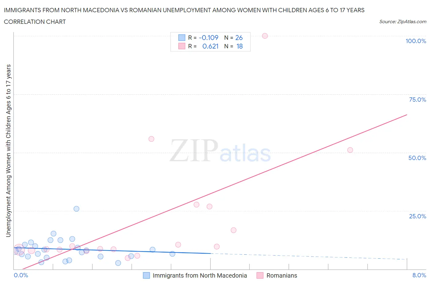 Immigrants from North Macedonia vs Romanian Unemployment Among Women with Children Ages 6 to 17 years