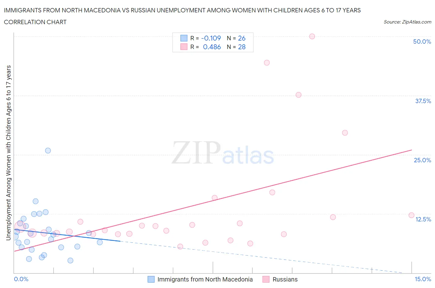 Immigrants from North Macedonia vs Russian Unemployment Among Women with Children Ages 6 to 17 years