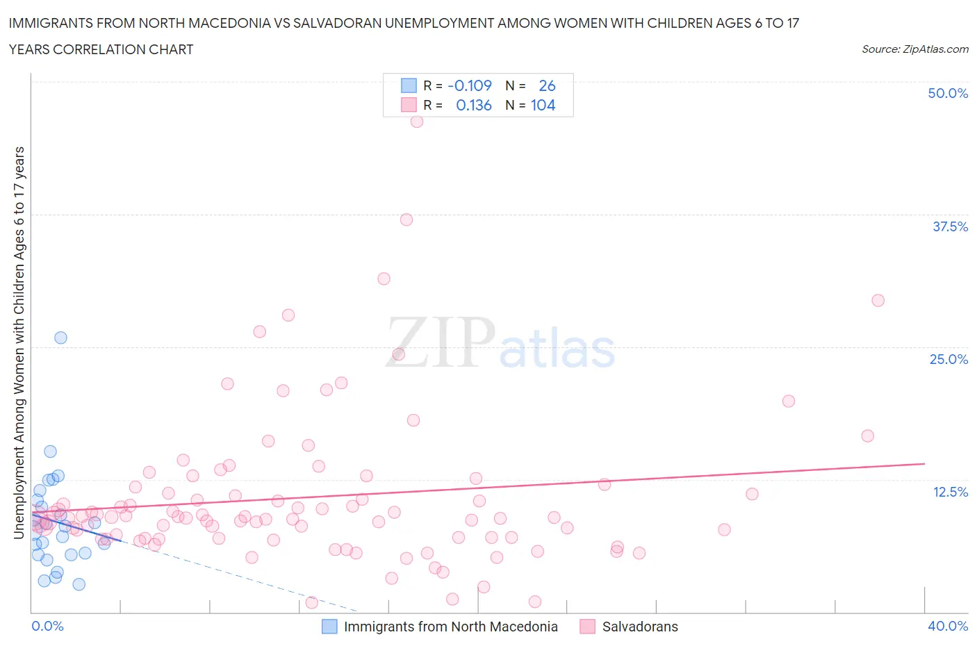 Immigrants from North Macedonia vs Salvadoran Unemployment Among Women with Children Ages 6 to 17 years