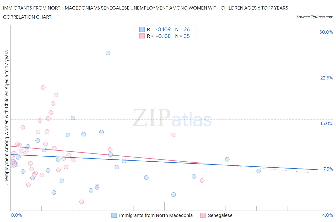 Immigrants from North Macedonia vs Senegalese Unemployment Among Women with Children Ages 6 to 17 years