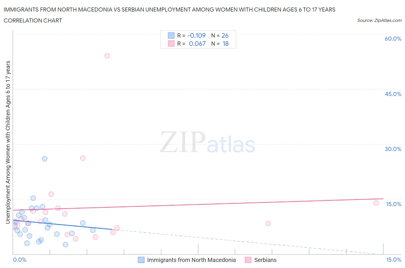 Immigrants from North Macedonia vs Serbian Unemployment Among Women with Children Ages 6 to 17 years