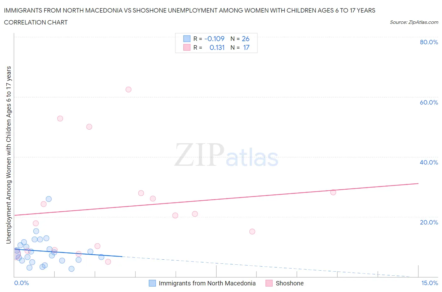 Immigrants from North Macedonia vs Shoshone Unemployment Among Women with Children Ages 6 to 17 years